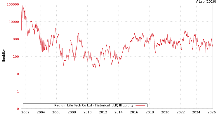 graph of Radium Life Tech Co Ltd ILLIQ-HIST