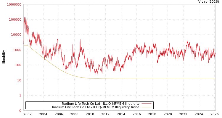 graph of Radium Life Tech Co Ltd ILLIQ-MFMEM