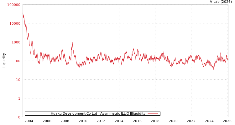 graph of Huaku Development Co Ltd ILLIQ-AMEM