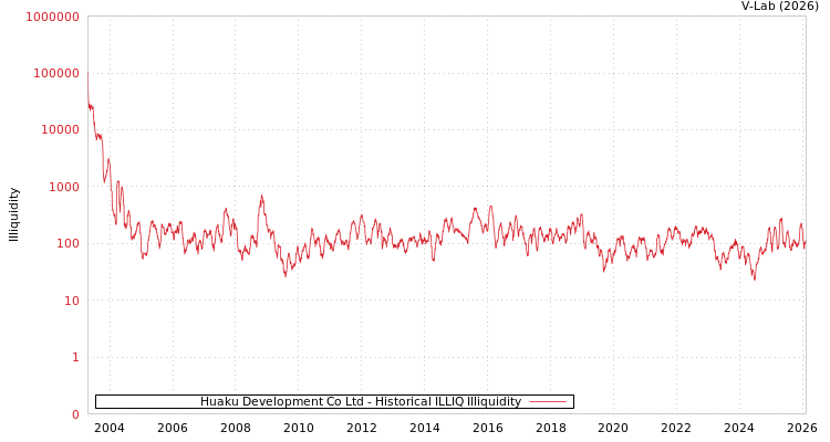 graph of Huaku Development Co Ltd ILLIQ-HIST