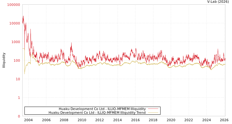 graph of Huaku Development Co Ltd ILLIQ-MFMEM