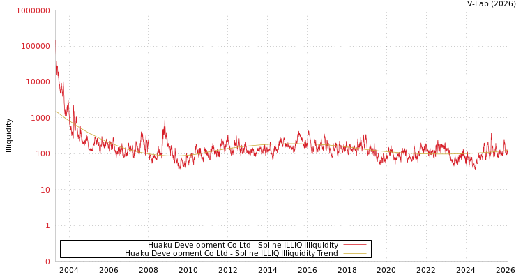 graph of Huaku Development Co Ltd ILLIQ-SMEM