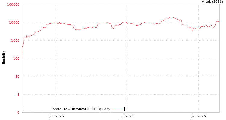 graph of Carote Ltd ILLIQ-HIST