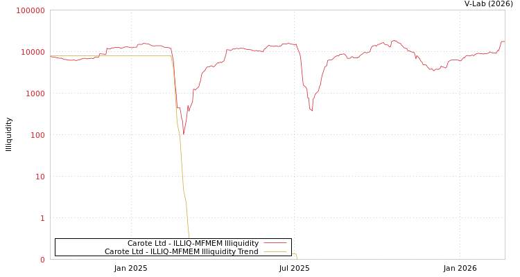 graph of Carote Ltd ILLIQ-MFMEM