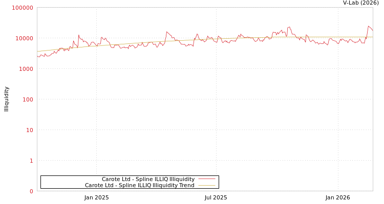 graph of Carote Ltd ILLIQ-SMEM
