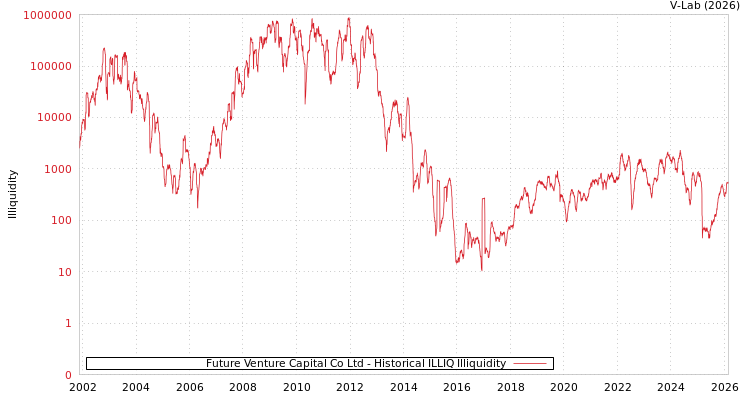 graph of Future Venture Capital Co Ltd ILLIQ-HIST