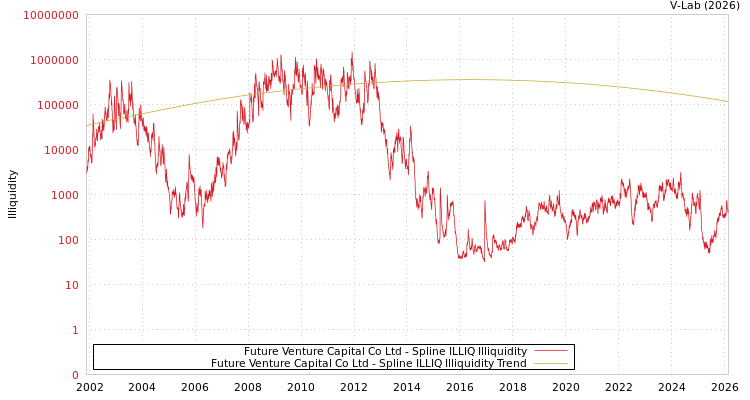 graph of Future Venture Capital Co Ltd ILLIQ-SMEM