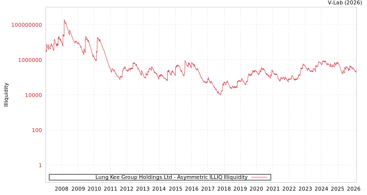 graph of Lung Kee Group Holdings Ltd ILLIQ-AMEM