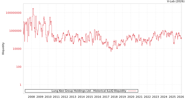 graph of Lung Kee Group Holdings Ltd ILLIQ-HIST
