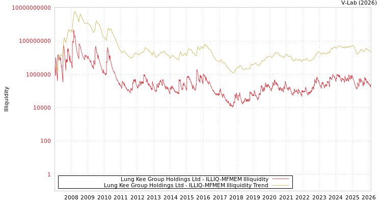graph of Lung Kee Group Holdings Ltd ILLIQ-MFMEM