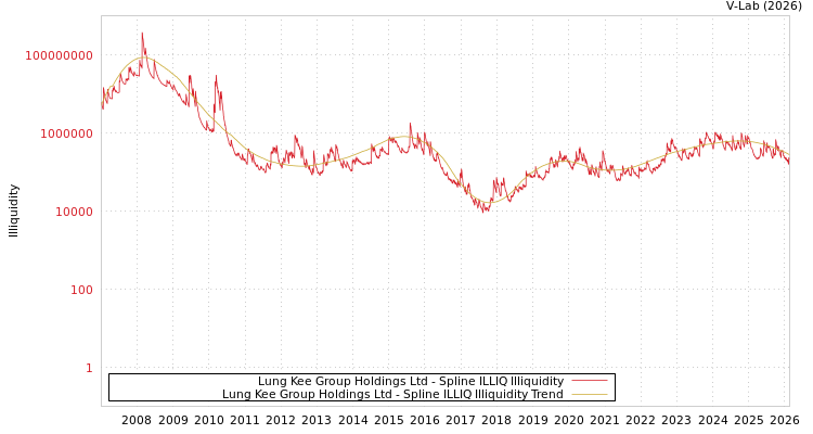 graph of Lung Kee Group Holdings Ltd ILLIQ-SMEM