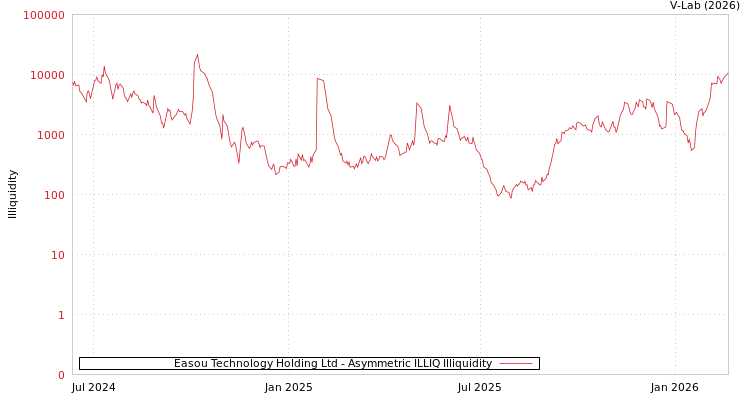 graph of Easou Technology Holding Ltd ILLIQ-AMEM