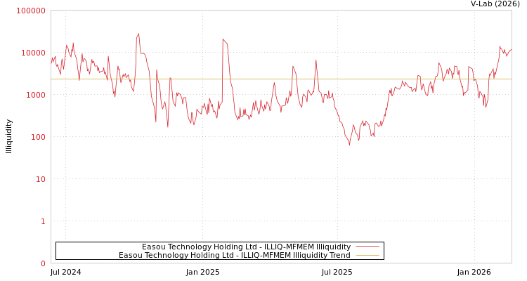graph of Easou Technology Holding Ltd ILLIQ-MFMEM