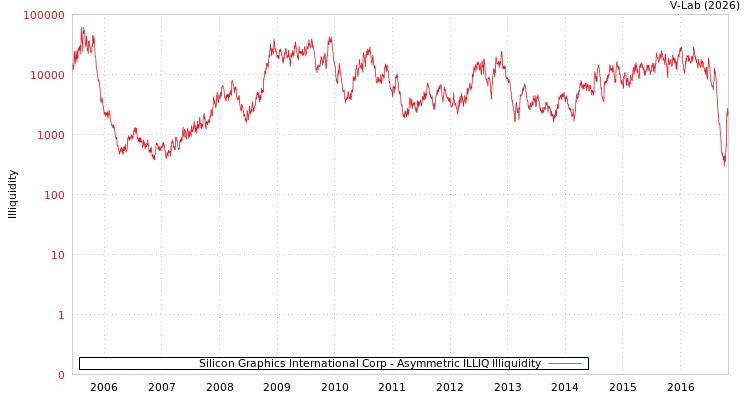 graph of Silicon Graphics International Corp ILLIQ-AMEM
