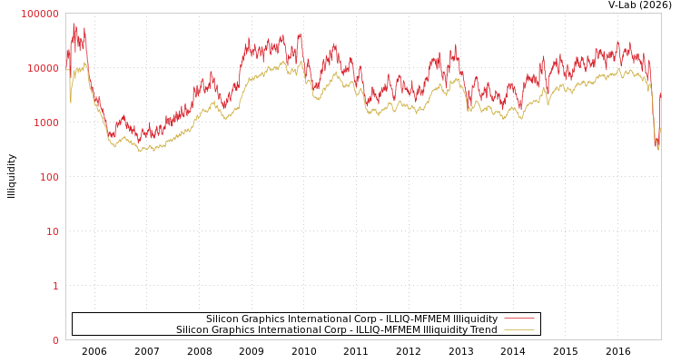 graph of Silicon Graphics International Corp ILLIQ-MFMEM