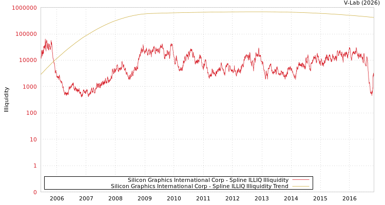 graph of Silicon Graphics International Corp ILLIQ-SMEM