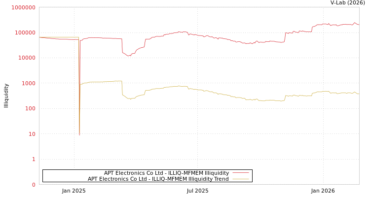 graph of APT Electronics Co Ltd ILLIQ-MFMEM