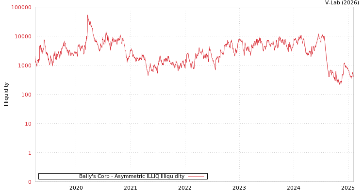 graph of Bally's Corp ILLIQ-AMEM
