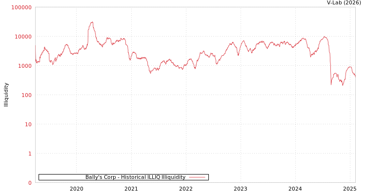 graph of Bally's Corp ILLIQ-HIST