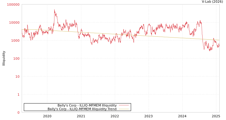 graph of Bally's Corp ILLIQ-MFMEM