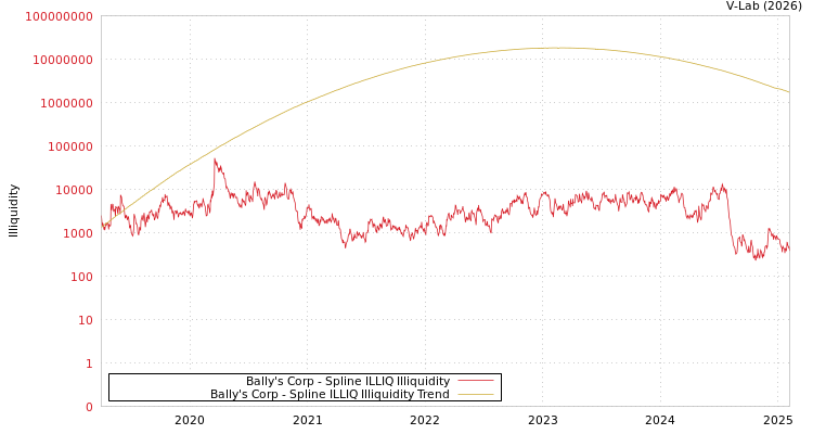 graph of Bally's Corp ILLIQ-SMEM