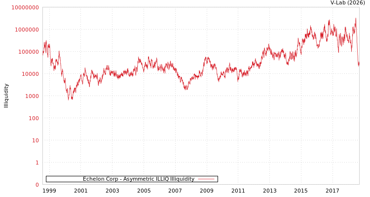 graph of Echelon Corp ILLIQ-AMEM