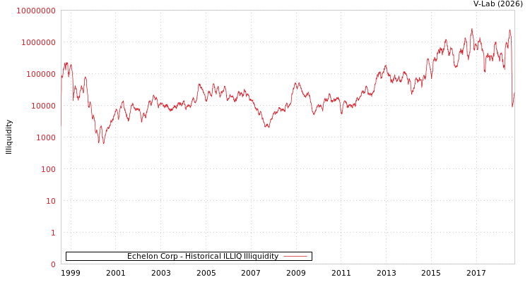graph of Echelon Corp ILLIQ-HIST