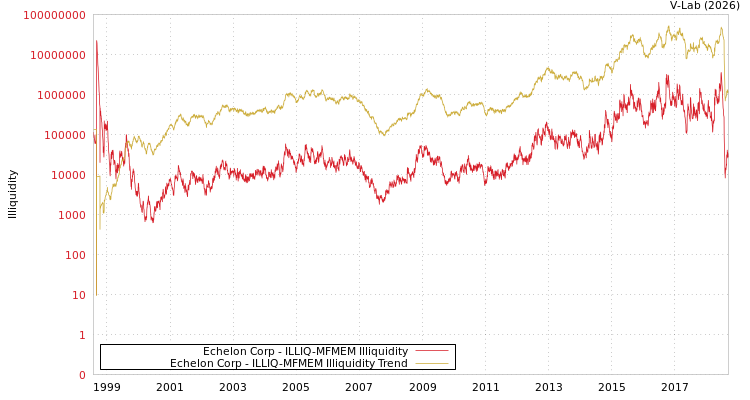 graph of Echelon Corp ILLIQ-MFMEM