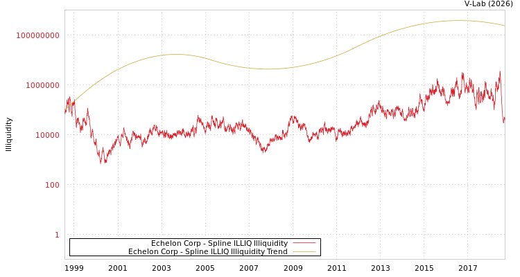 graph of Echelon Corp ILLIQ-SMEM