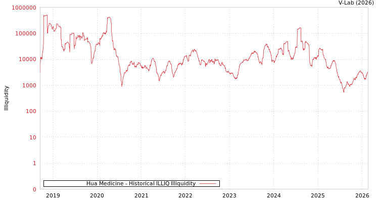 graph of Hua Medicine ILLIQ-HIST