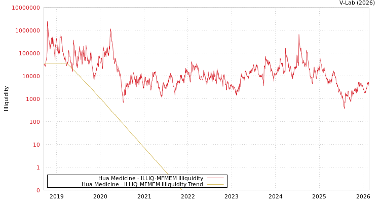 graph of Hua Medicine ILLIQ-MFMEM