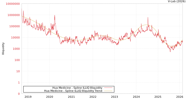 graph of Hua Medicine ILLIQ-SMEM