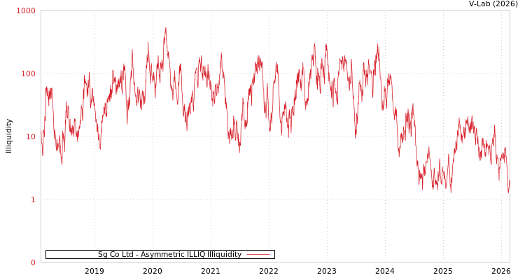 graph of Sg Co Ltd ILLIQ-AMEM