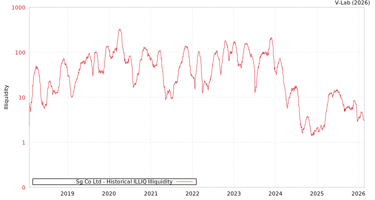 graph of Sg Co Ltd ILLIQ-HIST
