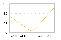 Impact of return on liquidity tomorrow