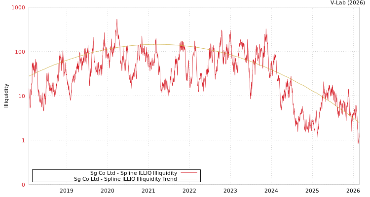 graph of Sg Co Ltd ILLIQ-SMEM