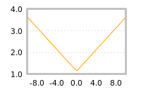 Impact of return on liquidity tomorrow