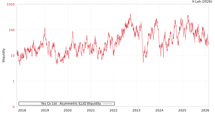 graph of Yas Co Ltd ILLIQ-AMEM