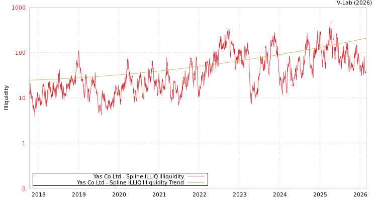 graph of Yas Co Ltd ILLIQ-SMEM