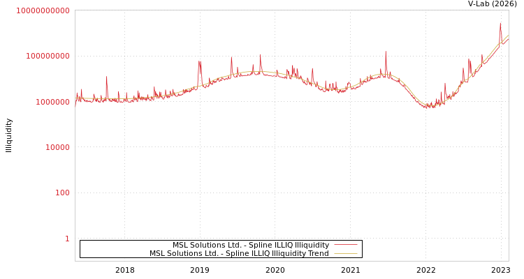 graph of MSL Solutions Ltd. ILLIQ-SMEM