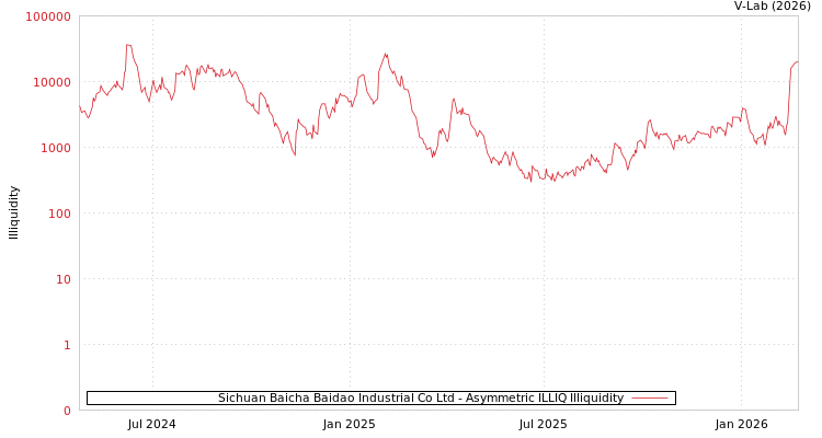 graph of Sichuan Baicha Baidao Industrial Co Ltd ILLIQ-AMEM