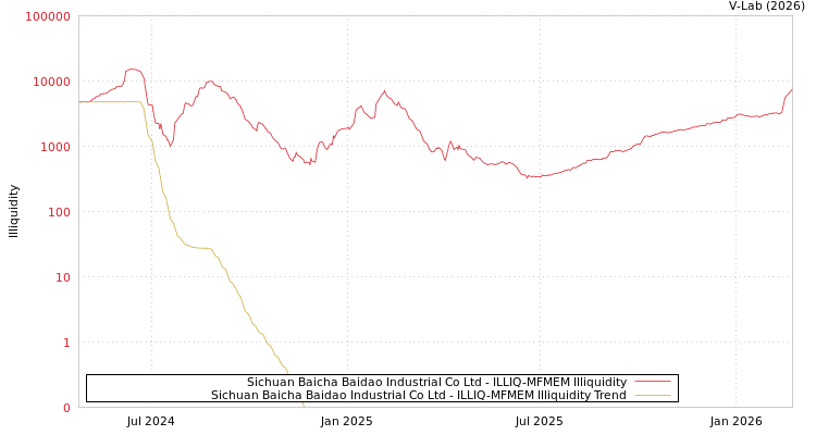 graph of Sichuan Baicha Baidao Industrial Co Ltd ILLIQ-MFMEM