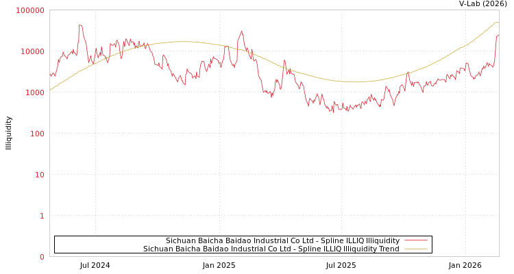 graph of Sichuan Baicha Baidao Industrial Co Ltd ILLIQ-SMEM