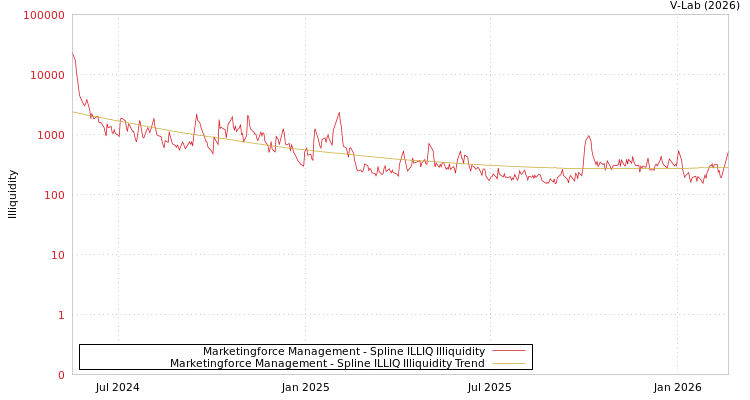 graph of Marketingforce Management ILLIQ-SMEM
