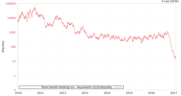 graph of Team Health Holdings Inc ILLIQ-AMEM