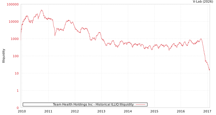 graph of Team Health Holdings Inc ILLIQ-HIST