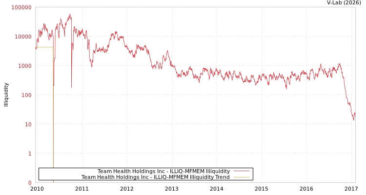 graph of Team Health Holdings Inc ILLIQ-MFMEM