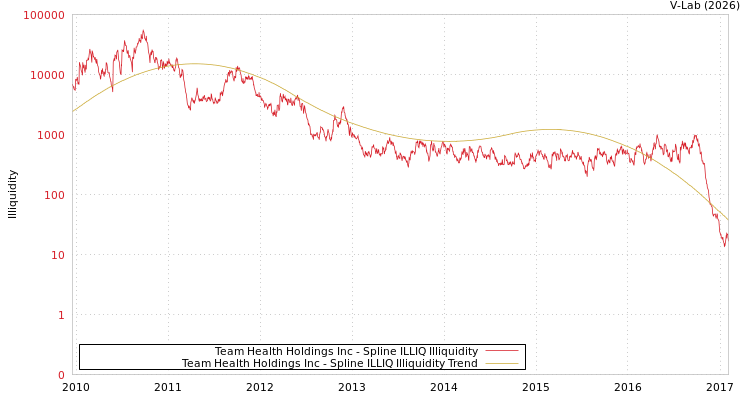 graph of Team Health Holdings Inc ILLIQ-SMEM