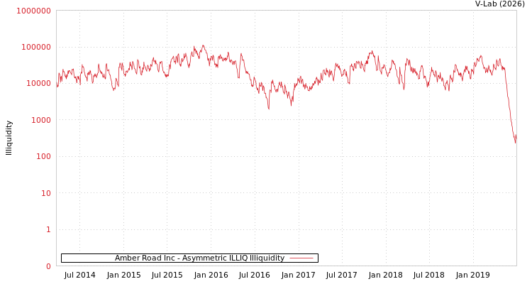 graph of Amber Road Inc ILLIQ-AMEM