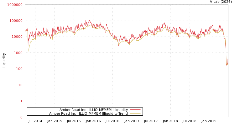 graph of Amber Road Inc ILLIQ-MFMEM